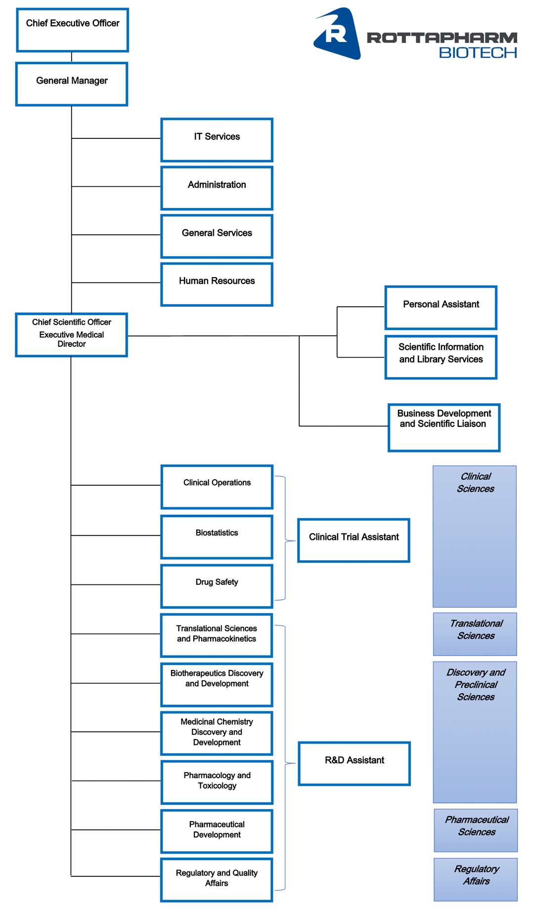 Organizational Chart - Rottapharm Biotech